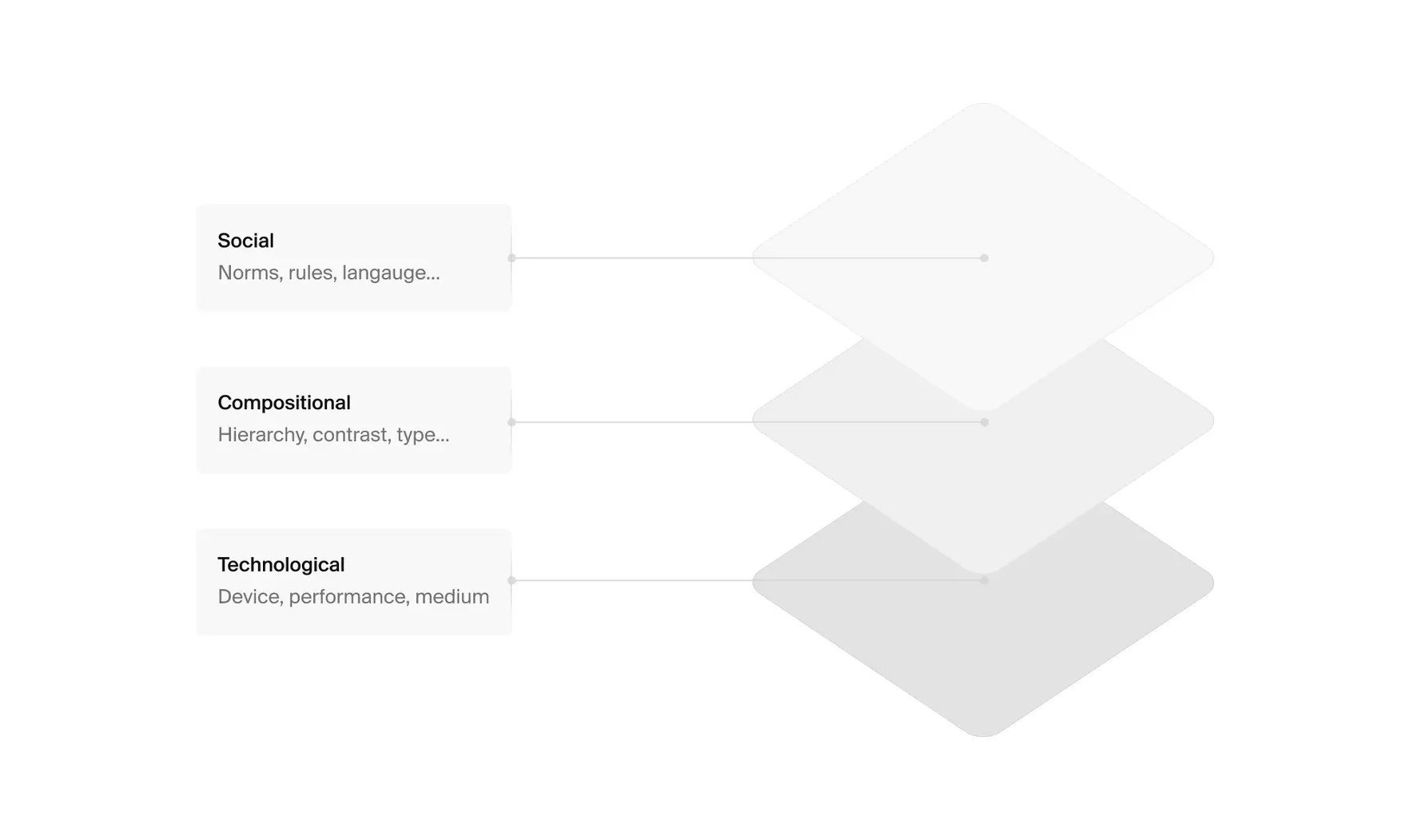 Preview for Layers of designing a product